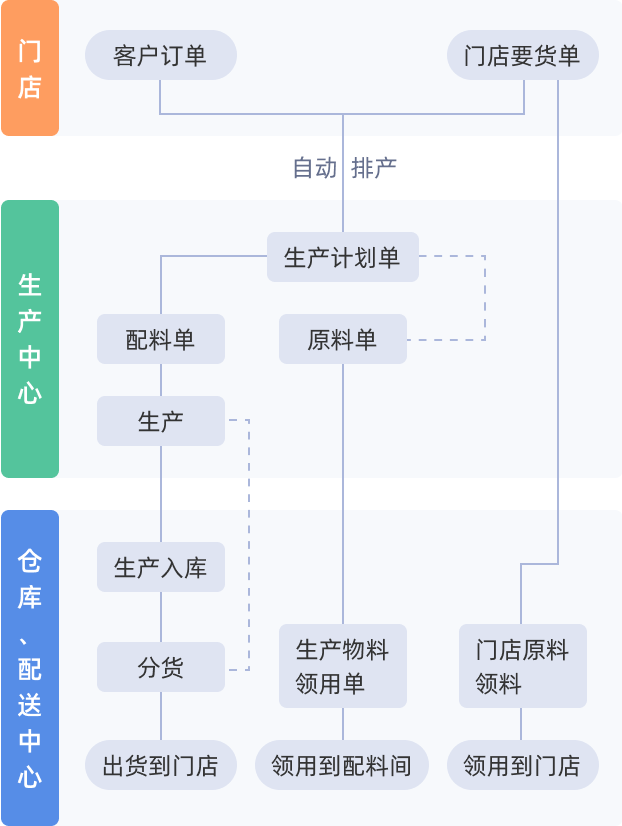 烘焙ERP