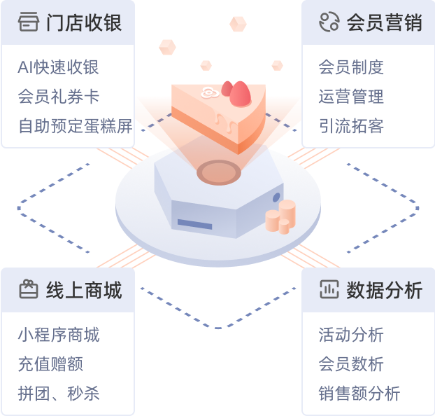 烘焙四大板块功能