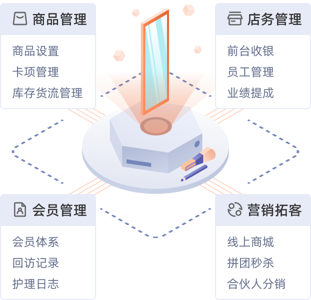 美业四大板块功能