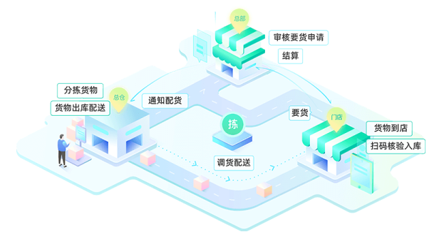 生鲜配货流程