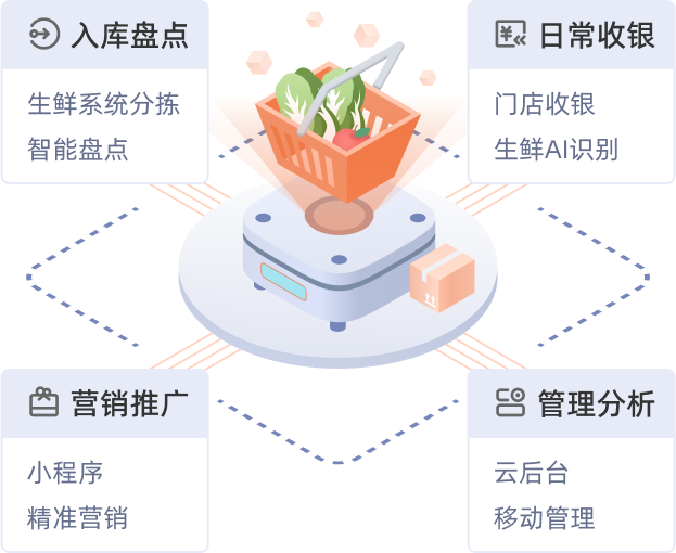 生鲜四大板块功能