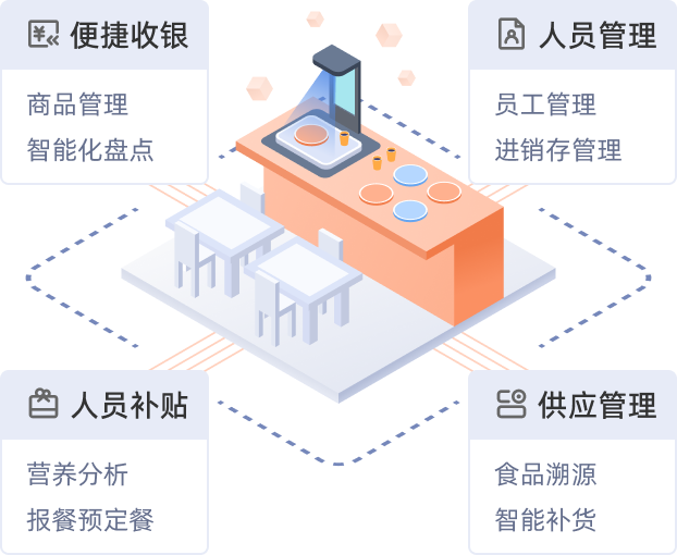 团餐四大板块功能
