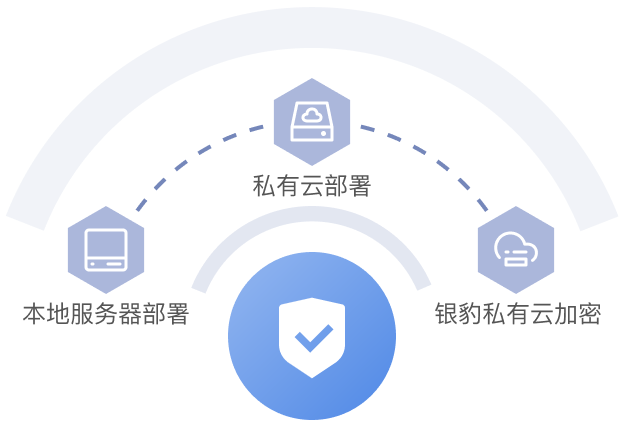 私有云部署