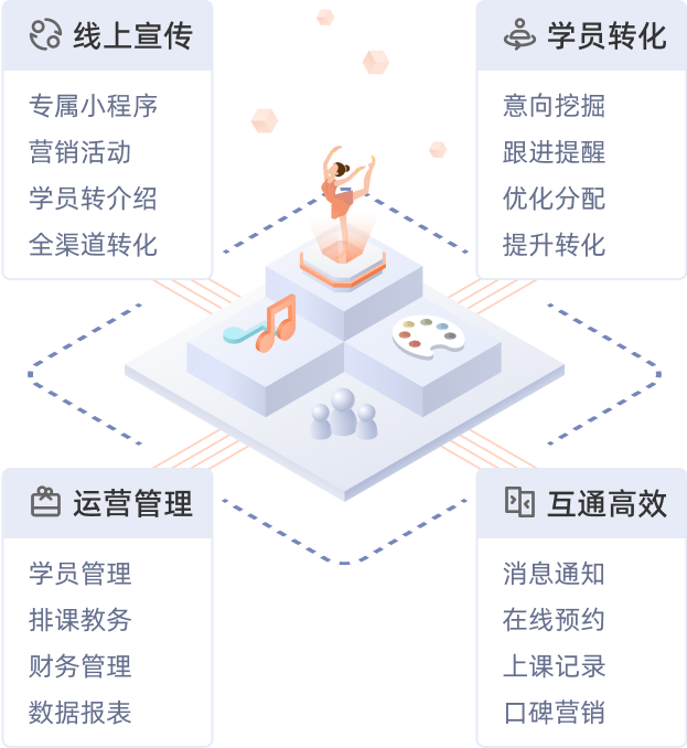 艺培四大板块功能