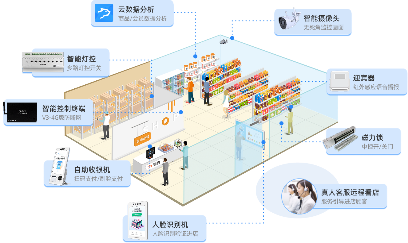 无人商店解决方案