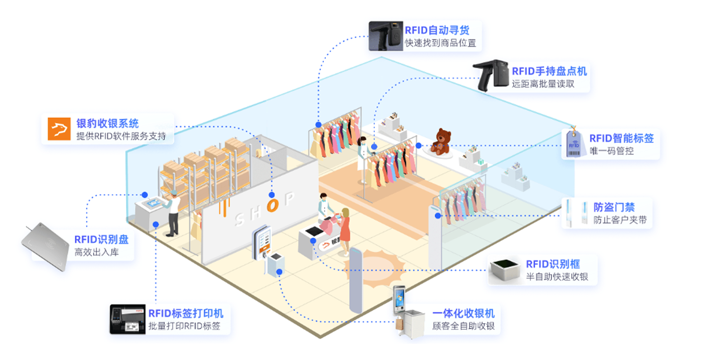 银豹RFID解决方案